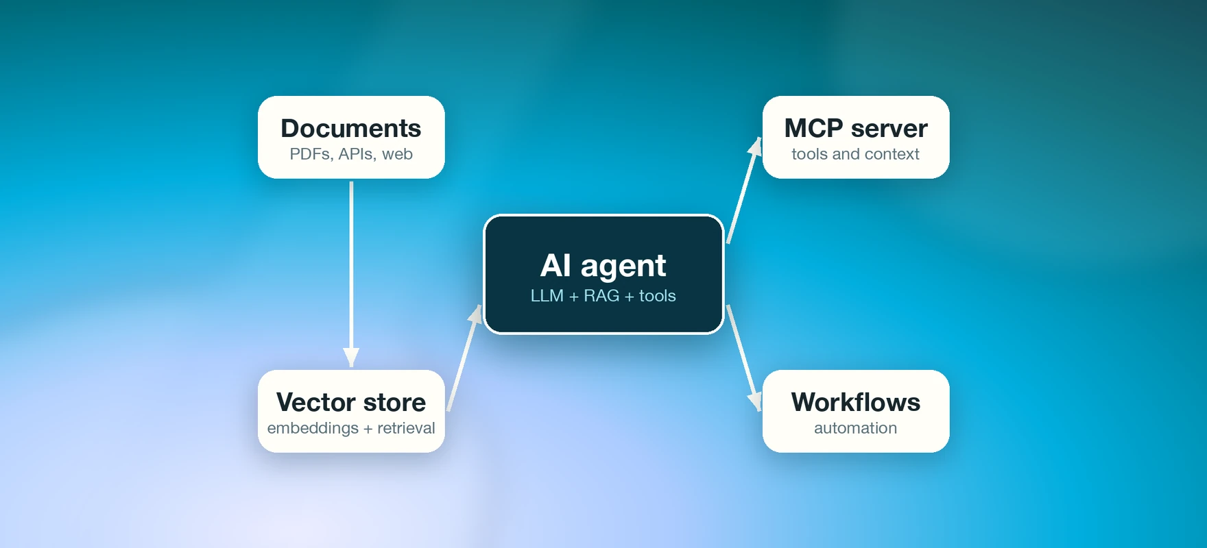 AI agent connected to documents, a vector store, an MCP server and workflows